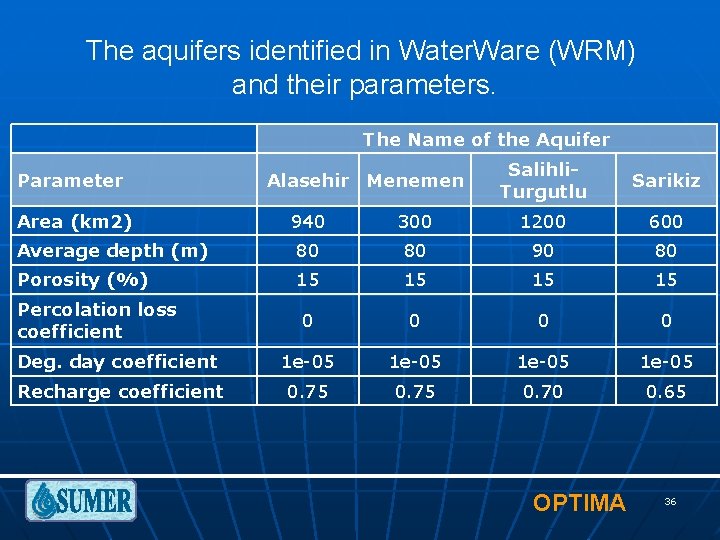 The aquifers identified in Water. Ware (WRM) and their parameters. The Name of the