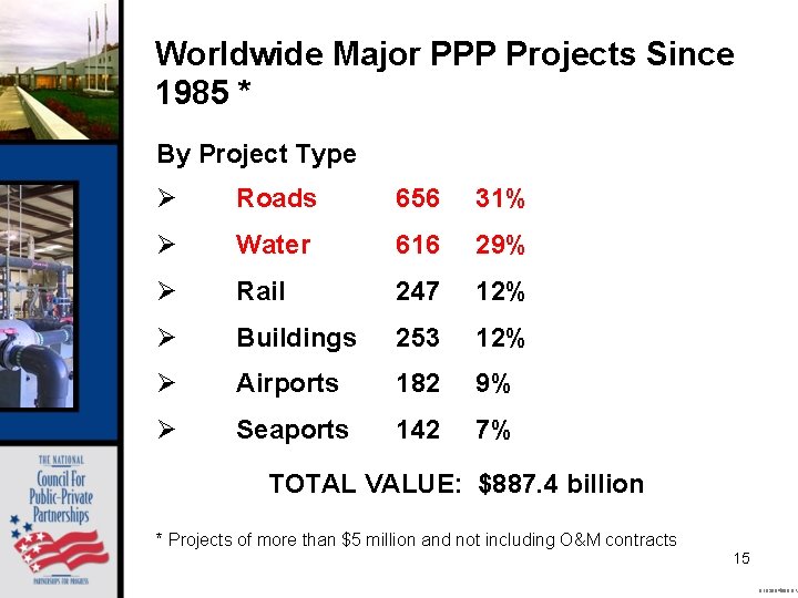 Worldwide Major PPP Projects Since 1985 * By Project Type Ø Roads 656 31%