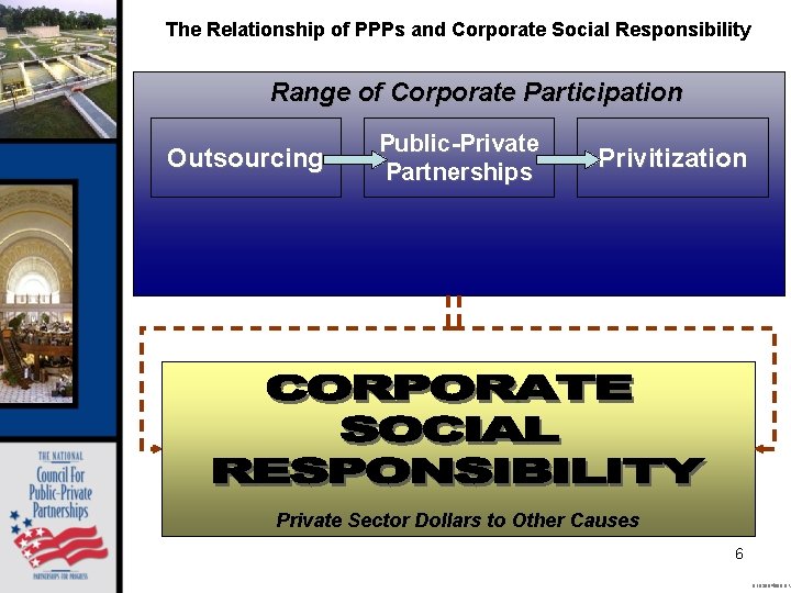 The Relationship of PPPs and Corporate Social Responsibility Range of Corporate Participation Outsourcing Public-Private