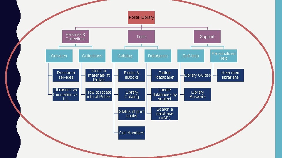 Pollak Library Services & Collections Services Tools Collections Catalog Support Databases Self-help Research services