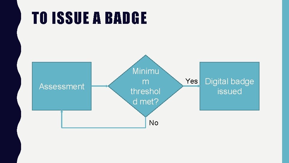 TO ISSUE A BADGE Assessment Minimu m threshol d met? No Yes Digital badge