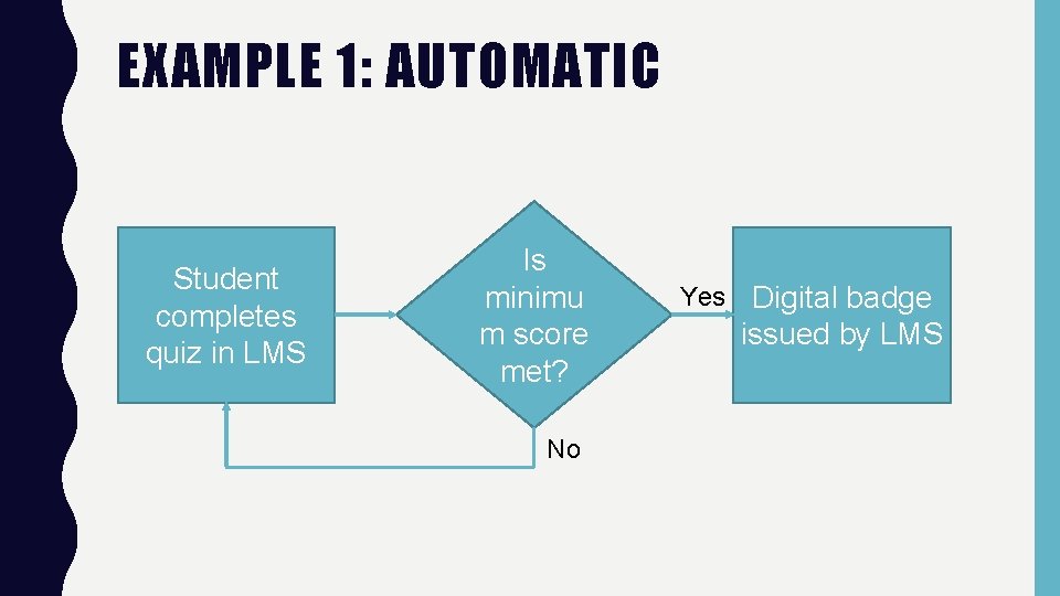 EXAMPLE 1: AUTOMATIC Student completes quiz in LMS Is minimu m score met? No