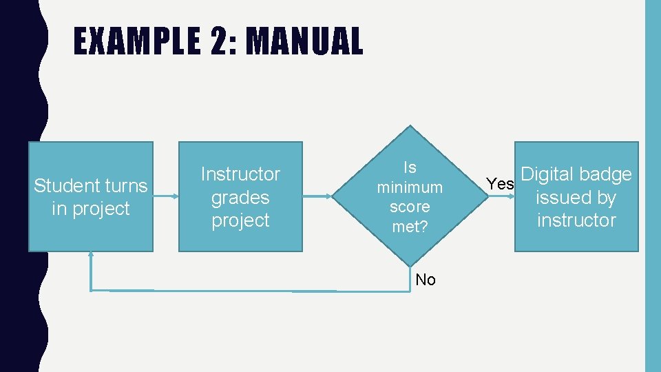 EXAMPLE 2: MANUAL Student turns in project Instructor grades project Is minimum score met?