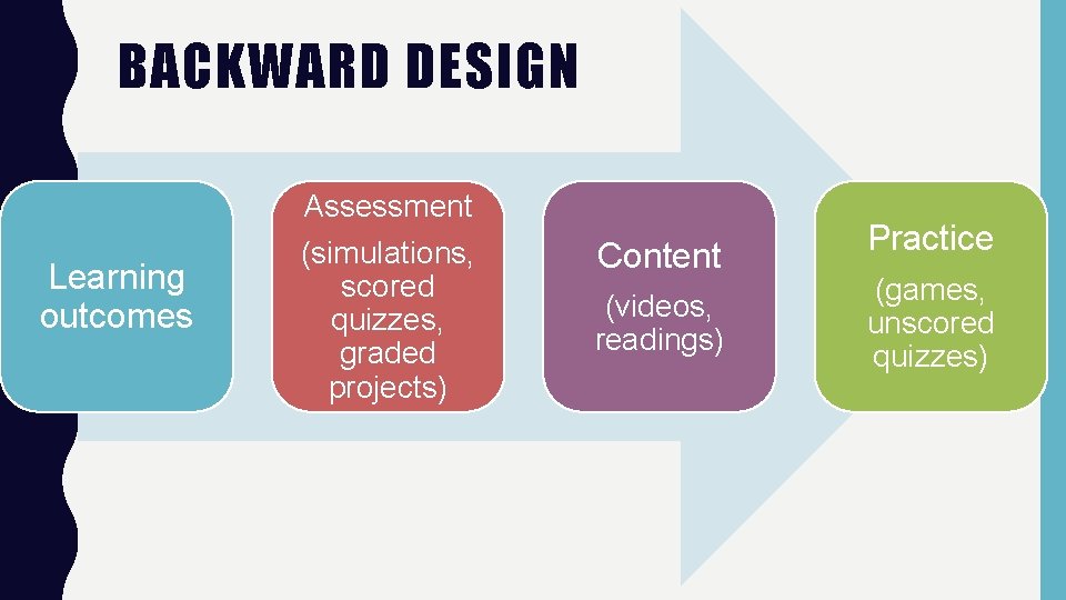 BACKWARD DESIGN Assessment Learning outcomes (simulations, scored quizzes, graded projects) Content (videos, readings) Practice