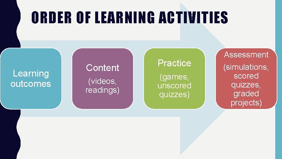 ORDER OF LEARNING ACTIVITIES Learning outcomes Content (videos, readings) Practice (games, unscored quizzes) Assessment