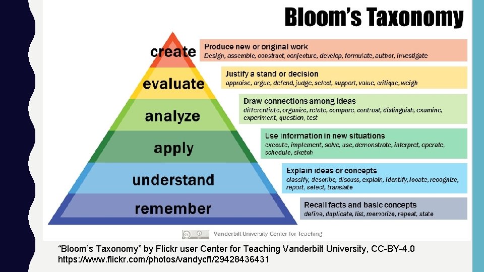 “Bloom’s Taxonomy” by Flickr user Center for Teaching Vanderbilt University, CC-BY-4. 0 https: //www.