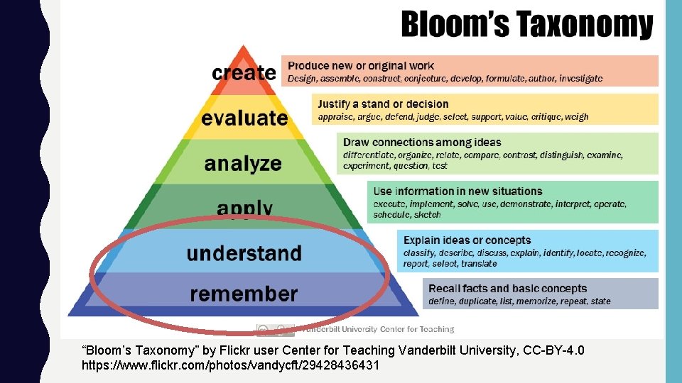 “Bloom’s Taxonomy” by Flickr user Center for Teaching Vanderbilt University, CC-BY-4. 0 https: //www.