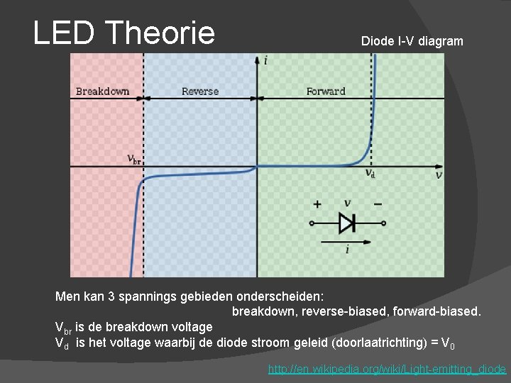 LED Theorie Diode I-V diagram Men kan 3 spannings gebieden onderscheiden: breakdown, reverse-biased, forward-biased.