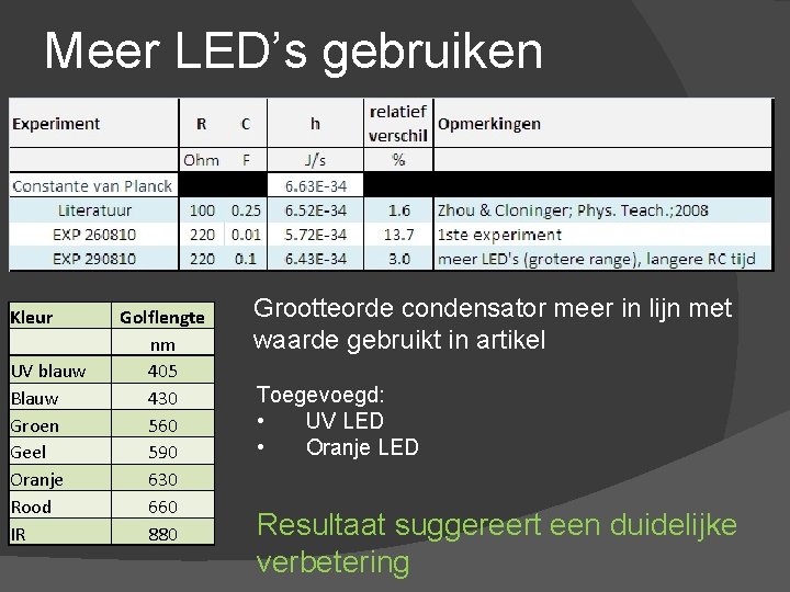 Meer LED’s gebruiken Kleur UV blauw Blauw Groen Geel Oranje Rood IR Golflengte nm