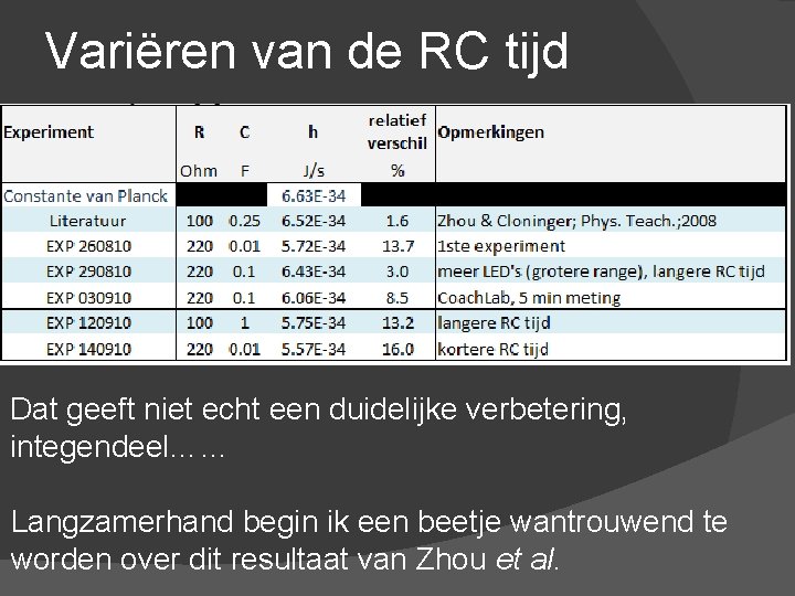 Variëren van de RC tijd Dat geeft niet echt een duidelijke verbetering, integendeel…… Langzamerhand