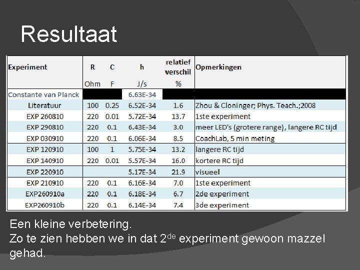 Resultaat Een kleine verbetering. Zo te zien hebben we in dat 2 de experiment