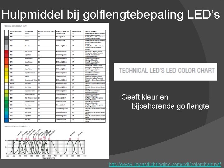 Hulpmiddel bij golflengtebepaling LED’s Geeft kleur en bijbehorende golflengte http: //www. impactlightinginc. com/pdf/colorchart. pdf