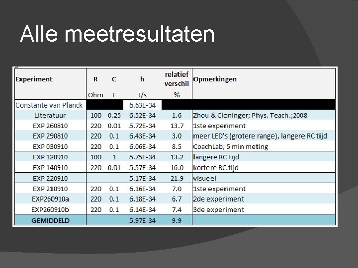 Alle meetresultaten 