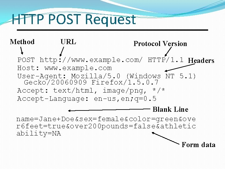 HTTP POST Request Method URL Protocol Version POST http: //www. example. com/ HTTP/1. 1