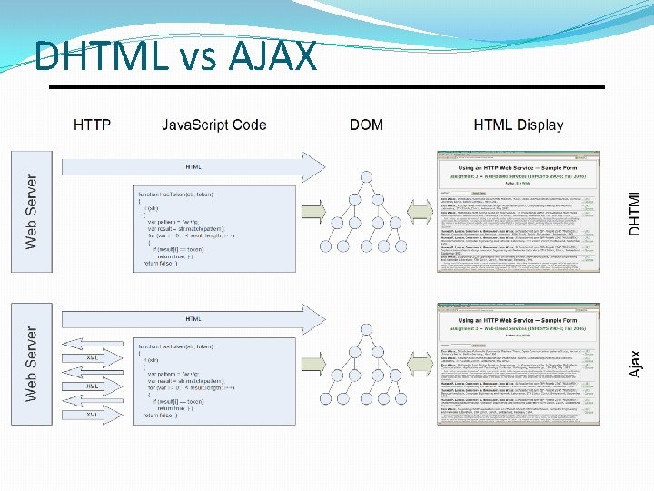 DHTML vs AJAX 