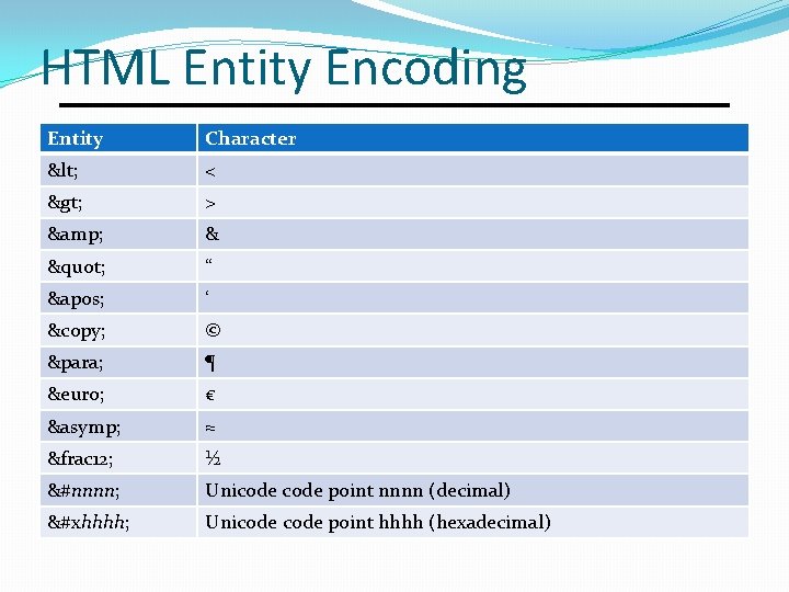 HTML Entity Encoding Entity Character < < > > & & " “ '