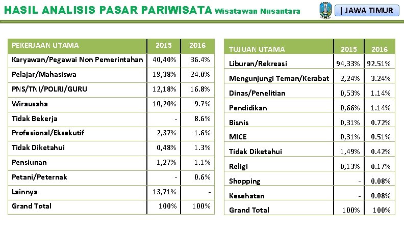 HASIL ANALISIS PASAR PARIWISATA Wisatawan Nusantara PEKERJAAN UTAMA 2015 2016 TUJUAN UTAMA | JAWA