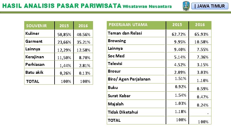 HASIL ANALISIS PASAR PARIWISATA Wisatawan Nusantara | JAWA TIMUR PEKERJAAN UTAMA 2015 2016 40.