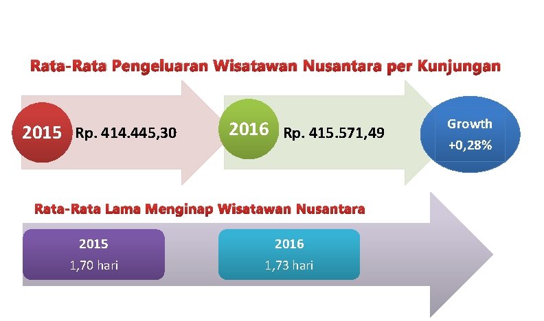 Rata-Rata Pengeluaran Wisatawan Nusantara per Kunjungan 2015 Rp. 414. 445, 30 2016 Rp. 415.