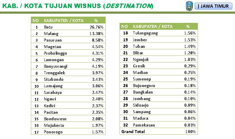KAB. / KOTA TUJUAN WISNUS (DESTINATION) NO 1 2 3 4 5 6 7