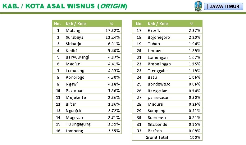 KAB. / KOTA ASAL WISNUS (ORIGIN) No. 1 2 3 4 5 6 7