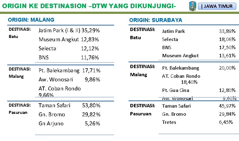 ORIGIN KE DESTINASION –DTW YANG DIKUNJUNGIORIGIN: MALANG ORIGIN: SURABAYA DESTINASI: Batu Jatim Park (I