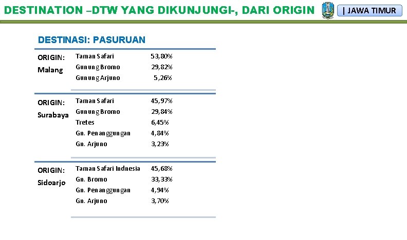 DESTINATION –DTW YANG DIKUNJUNGI-, DARI ORIGIN DESTINASI: PASURUAN Taman Safari 53, 80% Gunung Bromo