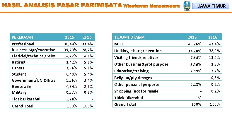 | JAWA TIMUR PEKERJAAN 2015 2016 TUJUAN UTAMA 2015 2016 Professional business Mgr/executive Clericial/technical/Sales