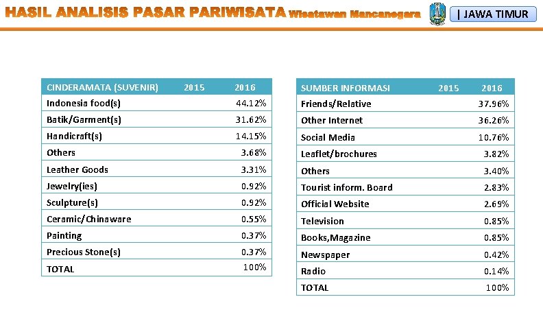 | JAWA TIMUR CINDERAMATA (SUVENIR) 2015 2016 SUMBER INFORMASI Indonesia food(s) 44. 12% Friends/Relative