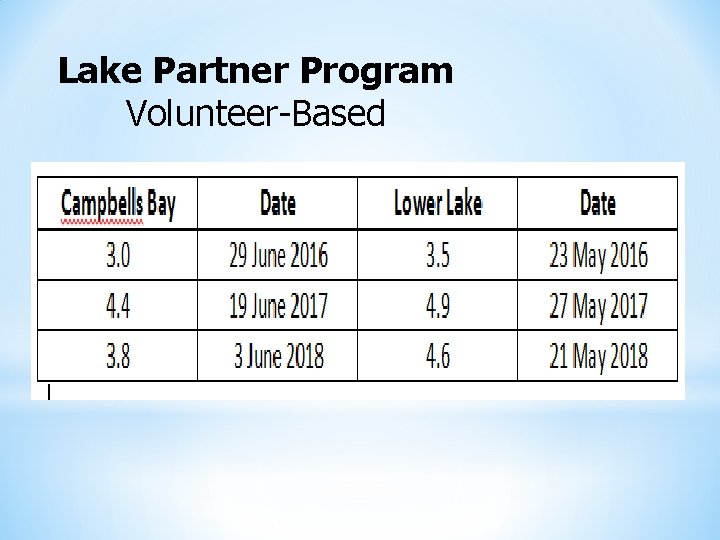 Lake Partner Program Volunteer-Based 
