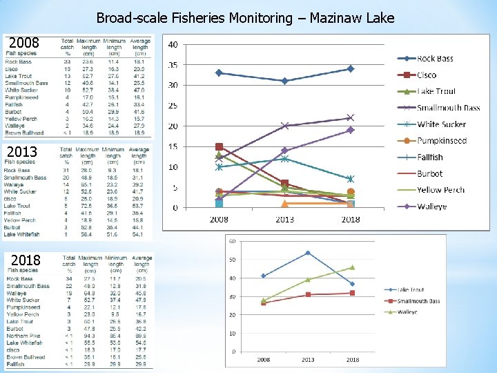 Broad-scale Fisheries Monitoring – Mazinaw Lake 2008 2013 2018 