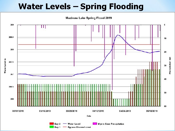 Water Levels – Spring Flooding Ø Presented by Gord Mountenay 
