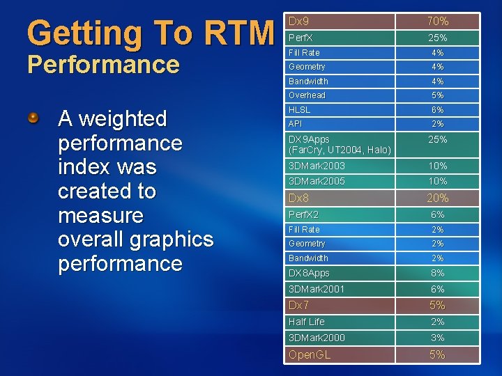 Getting To RTM Performance A weighted performance index was created to measure overall graphics