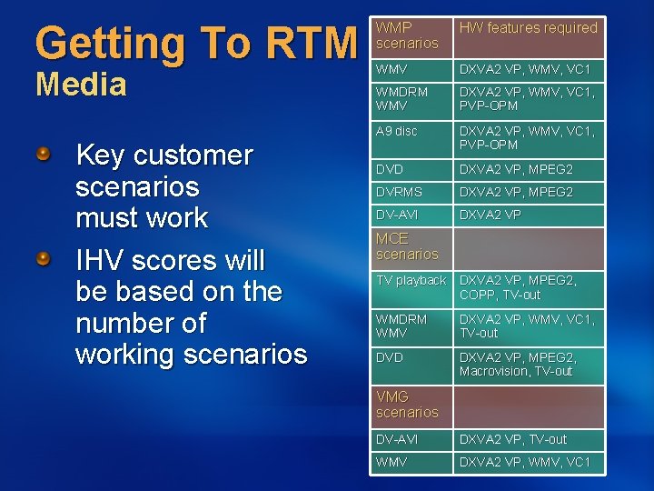 Getting To RTM Media Key customer scenarios must work IHV scores will be based