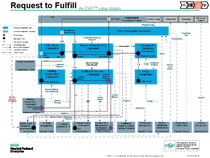 Request to Fulfill An IT 4 IT™ value stream R 2 F This diagram