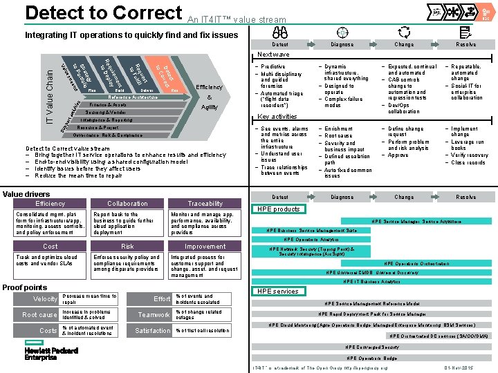 Detect to Correct An IT 4 IT™ value stream D 2 C Integrating IT