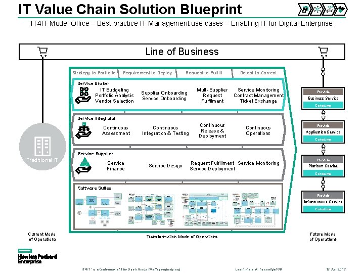 IT Value Chain Solution Blueprint IT 4 IT Model Office – Best practice IT