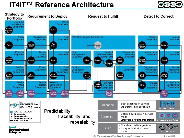 IT 4 IT™ Reference Architecture This diagram is based on material developed by the