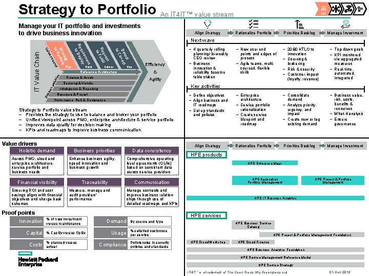 Strategy to Portfolio An IT 4 IT™ value stream Manage your IT portfolio and