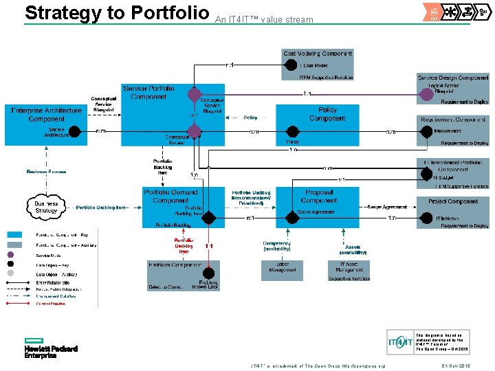 Strategy to Portfolio An IT 4 IT™ value stream S 2 P This diagram