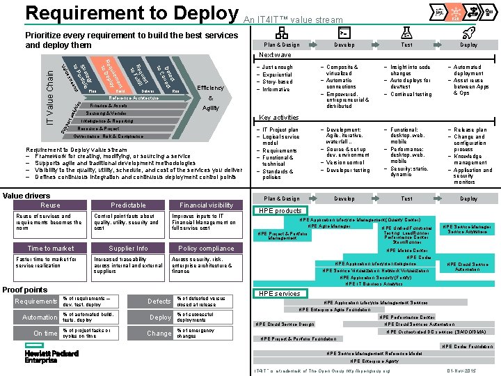 Requirement to Deploy An IT 4 IT™ value stream Prioritize every requirement to build