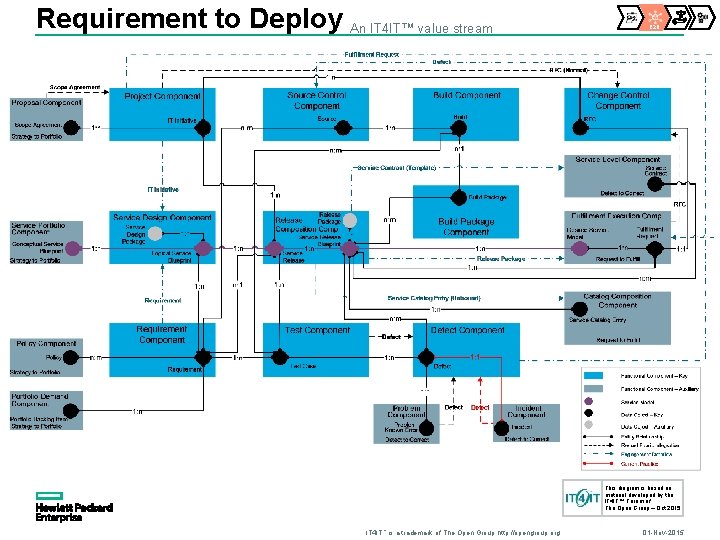 Requirement to Deploy An IT 4 IT™ value stream R 2 D This diagram
