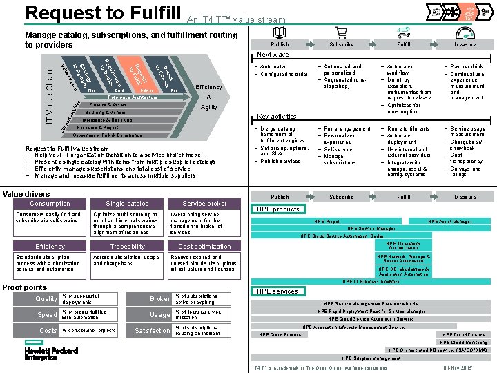 Request to Fulfill An IT 4 IT™ value stream Manage catalog, subscriptions, and fulfillment