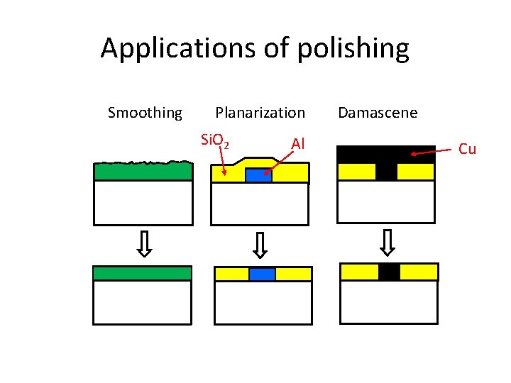 Applications of polishing Smoothing Planarization Si. O 2 Al Damascene Cu 