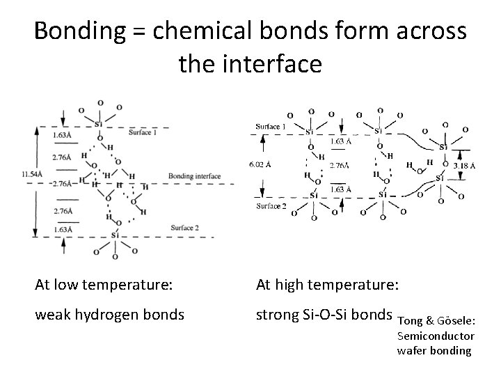 Bonding = chemical bonds form across the interface At low temperature: At high temperature: