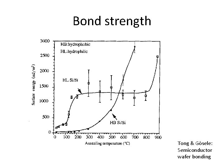 Bond strength Tong & Gösele: Semiconductor wafer bonding 