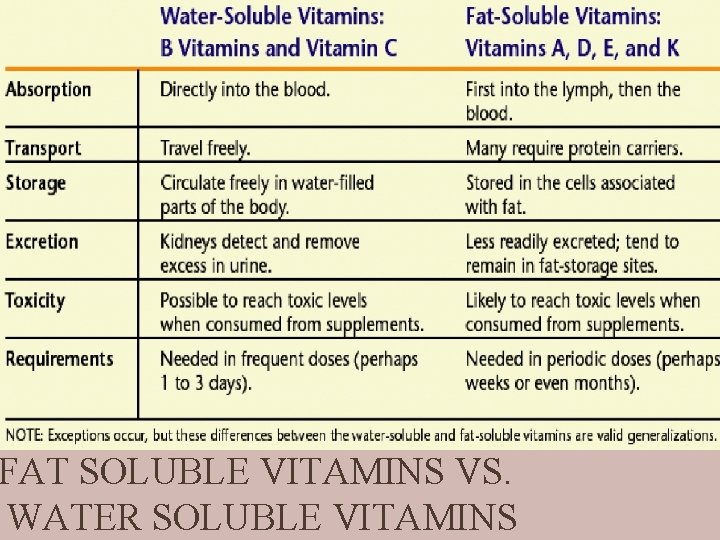 FAT SOLUBLE VITAMINS VS. WATER SOLUBLE VITAMINS 