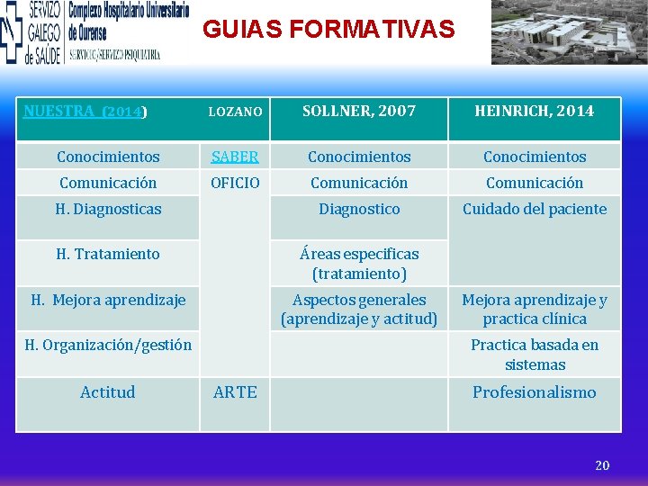 GUIAS FORMATIVAS NUESTRA (2014) LOZANO SOLLNER, 2007 HEINRICH, 2014 Conocimientos SABER Conocimientos Comunicación OFICIO