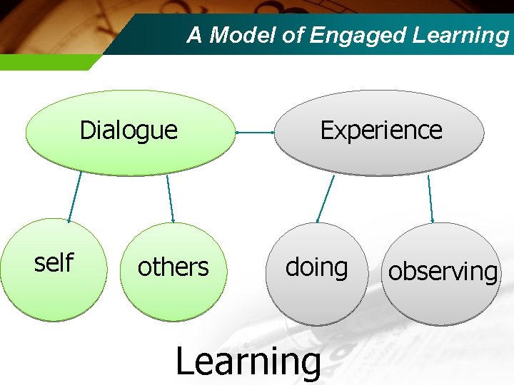 A Model of Engaged Learning Dialogue self others Experience doing Learning observing 