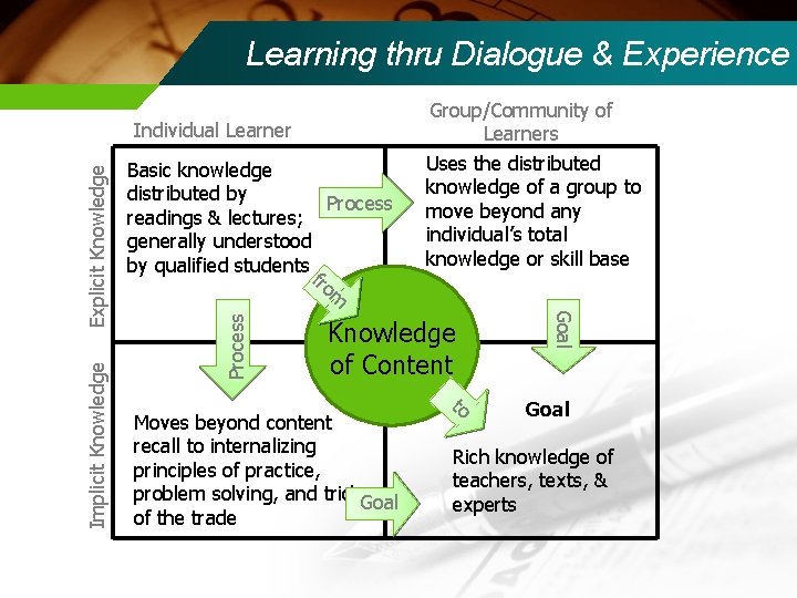 Learning thru Dialogue & Experience Process Implicit Knowledge Basic knowledge distributed by Process readings